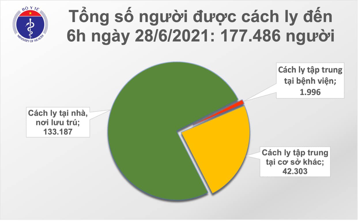 Bản tin Covid-19 sáng 28-6: Việt Nam ghi nhận 94 ca trong khu cách ly và khu được phong tỏa - Vimarsana News